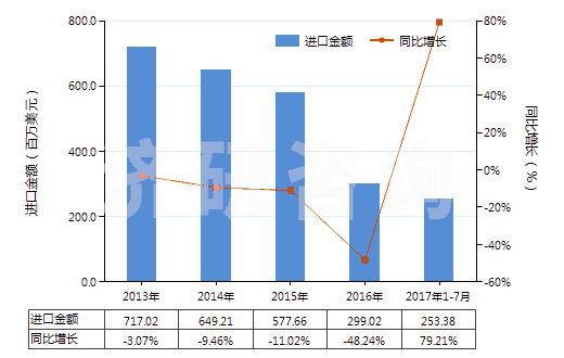 2013-2017年7月中國以貴金屬及其化合物為活性物的載體催化劑(HS38151200)進口總額及增速統(tǒng)計